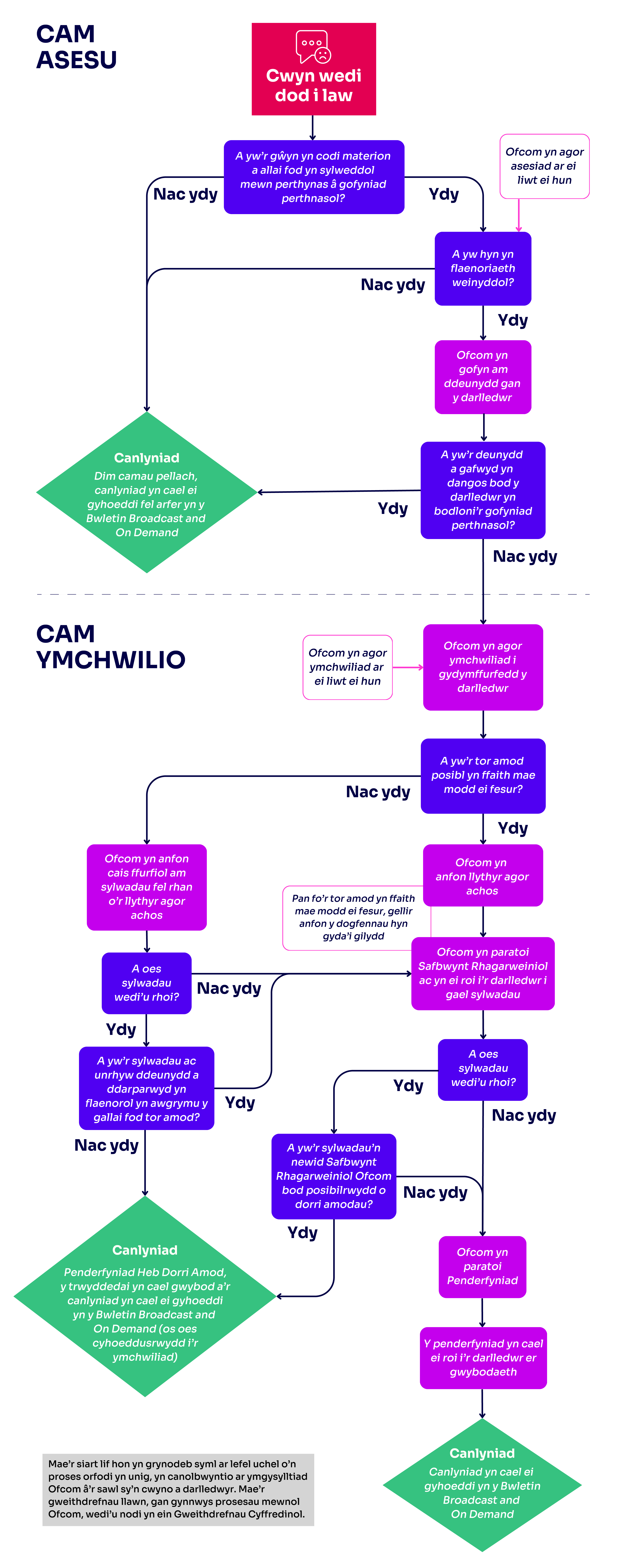 General Proceduces flowchart_Flowchart CYM