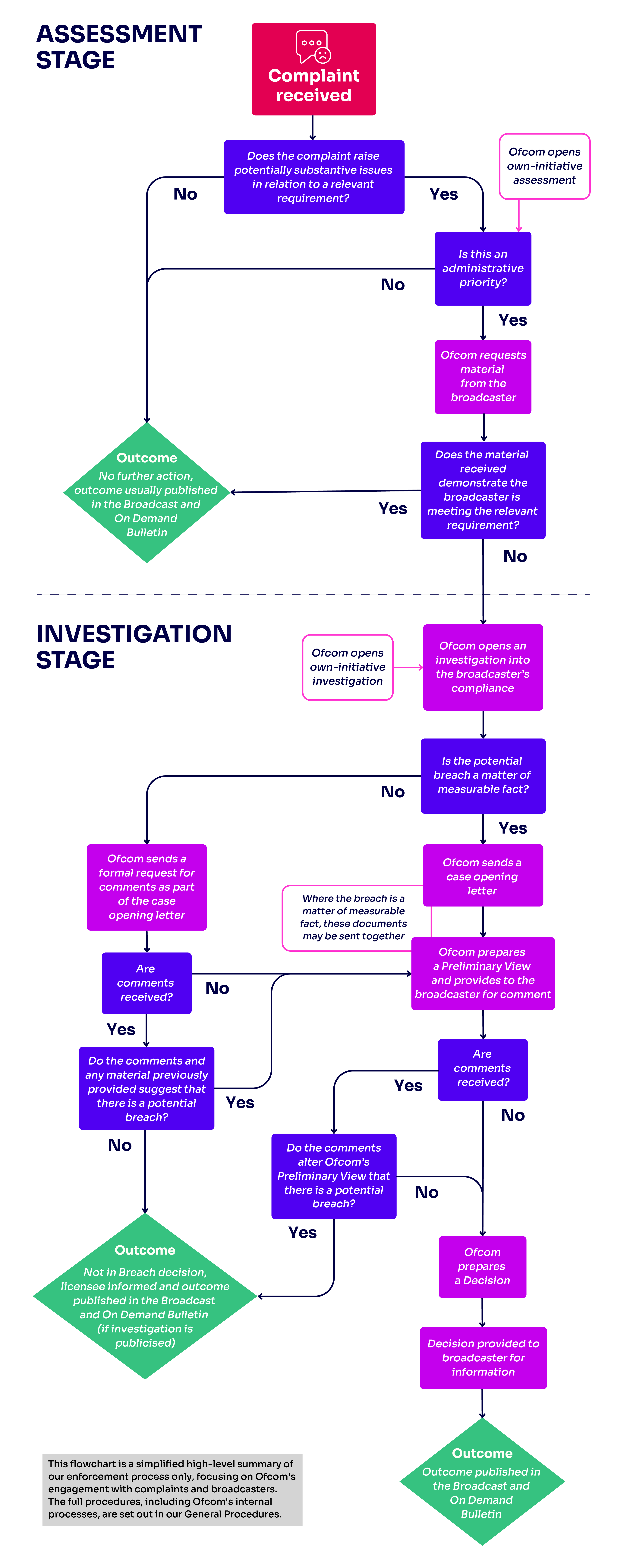 General Proceduces flowchart