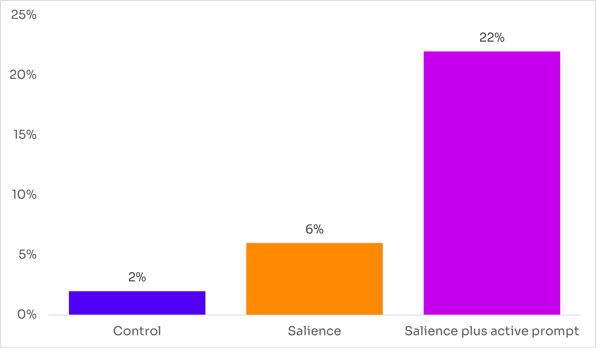 Bar chart showing the percentage of potentially harmful content videos reported in the experiment. Control (without a warning flag) reporting was 2%. Salience (adding a flag to the choice architecture) increased reporting to 6%. Salience plus active prompt (the flag and a prompt on screen to those who clicked disliked / commented) increased reporting to 22%.