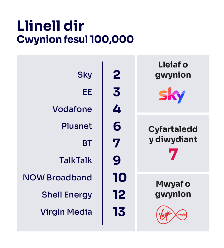 Cwynion band eang fesul 100,000 o danysgrifwyr. Mae'n dangos y darparwyr sy'n derbyn y nifer isaf o gwynion ar frig y tabl a'r rhai sy'n derbyn y nifer uchaf o gwynion ar waelod y tabl.