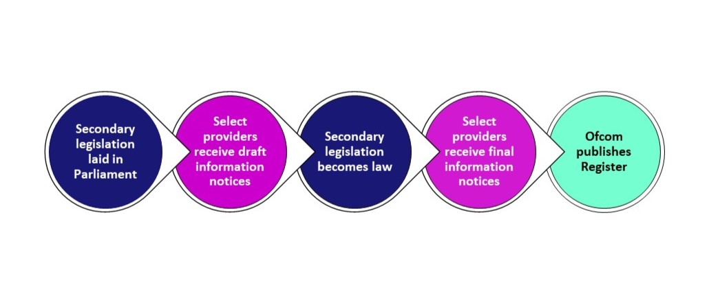 A flow diagram which shows Ofcom’s step-by-step process for engaging providers with information notices. 