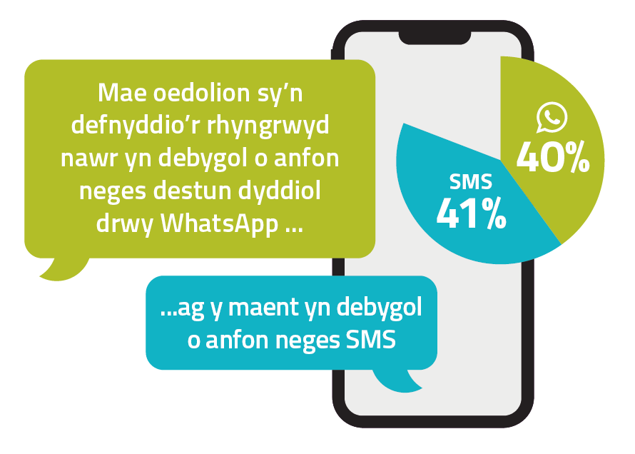 time spent on text graphic welsh A graph showing that adult internet users are as likely to send a message by WhatsApp and they are to send an SMS.