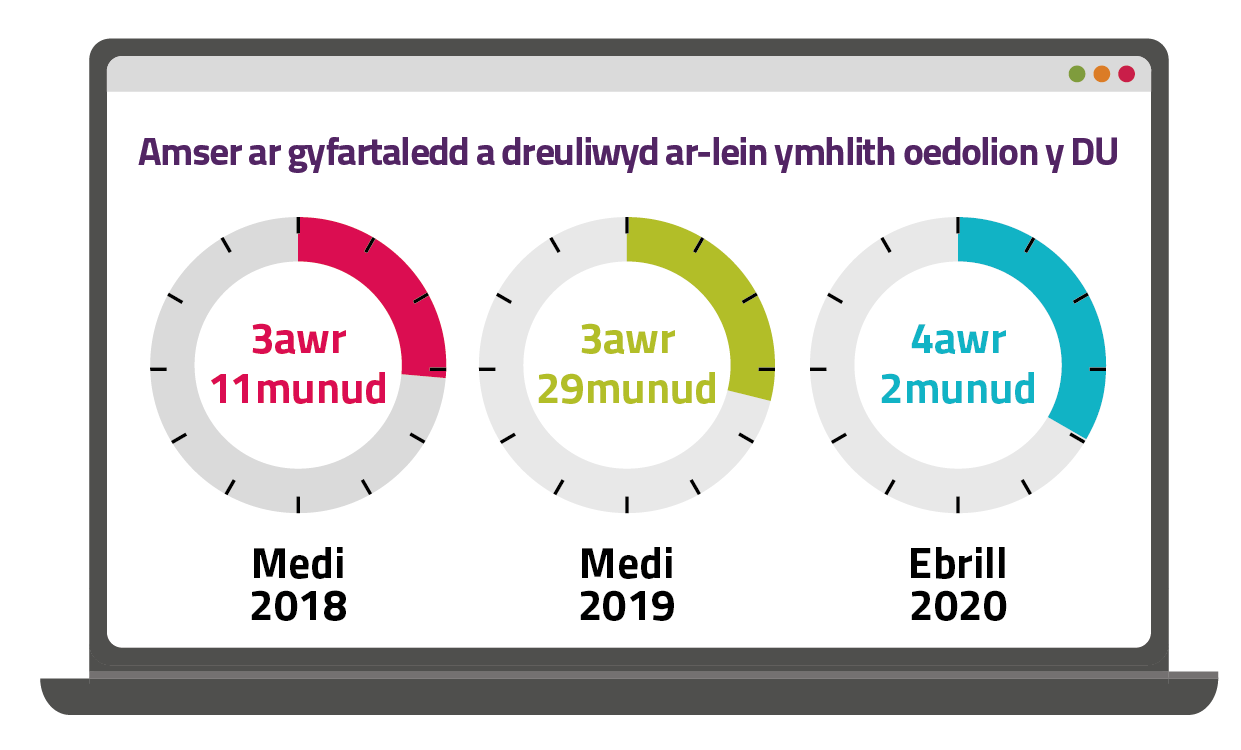 time spent online graphic welsh A graph showing daily time spent online by UK adults.