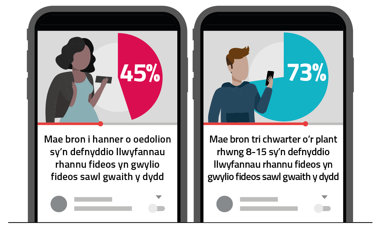 video sharing graphic welsh A graph showing how many adults and children use video sharing platforms.