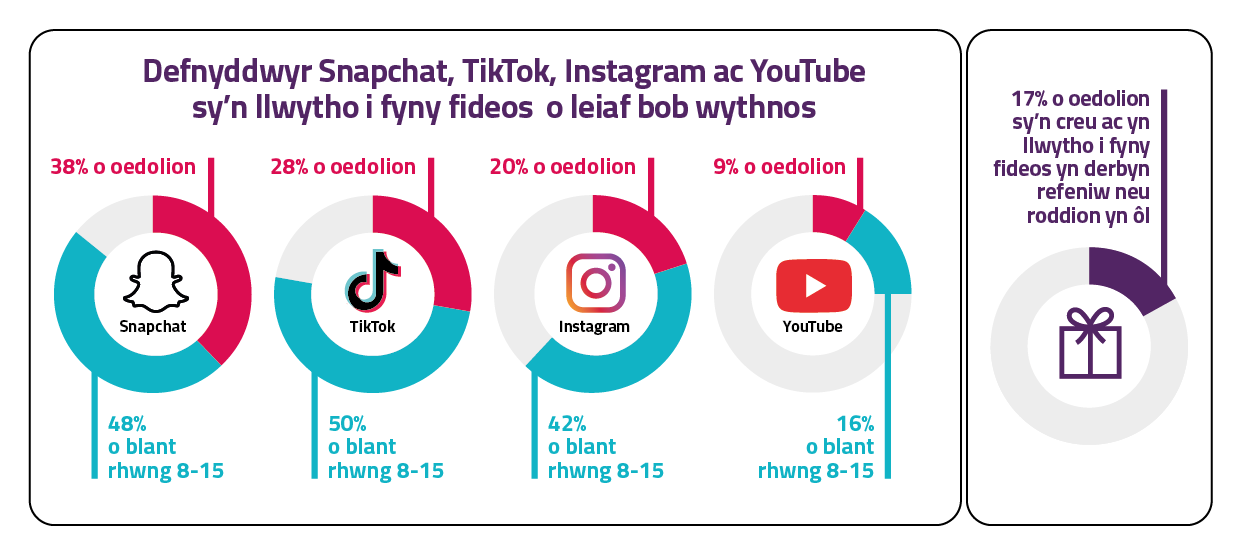 A graph showing how many users of video-sharing services upload videos.